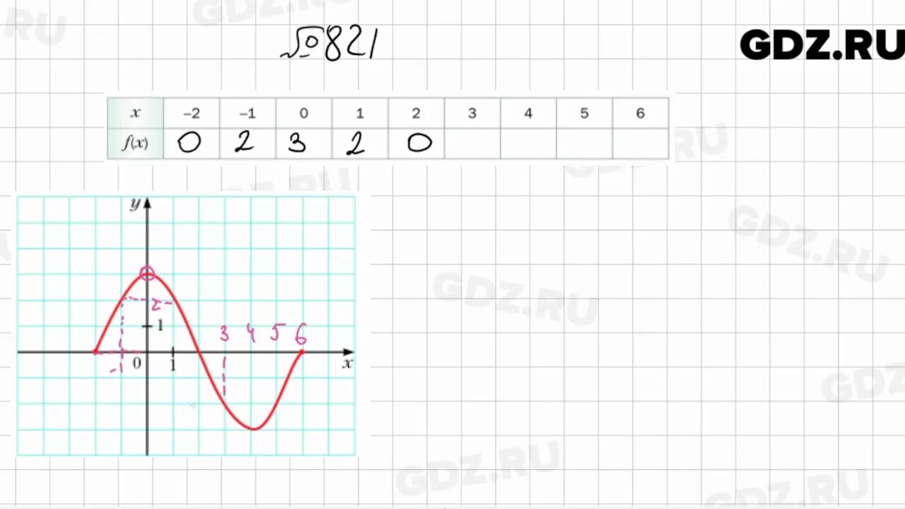 Алгебра 8 класс мерзляк 821. График функции 7 класс Алгебра Мерзляк. Алгебра 7 класс Мерзляк номер 821 с решением. Функции 7 класс Алгебра Мерзляк. Решение график функции 7 класс Алгебра Мерзляк.