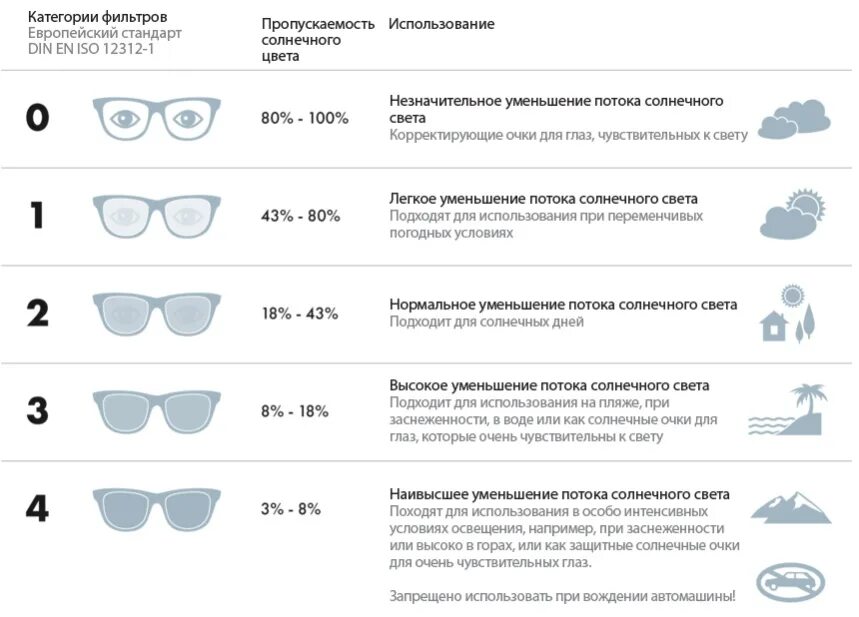 Степень защиты солнцезащитных очков по категориям. Степени защиты от УФ лучей в очках. Степень защиты солнечных очков категории. Степень защиты очков от солнца 1.2.3.