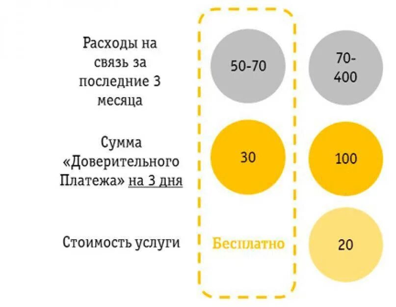 Доверительный платёж Билайн. Билайн в долг. Как брать в долг на билайне. Как взять в долг на билайне 100. Долг билайн на телефон