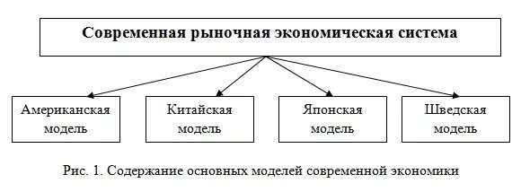 Элемент 3 экономика. Экономическая система схема. Модели современной рыночной экономики. Модели смешанной экономики. Модели экономических систем.