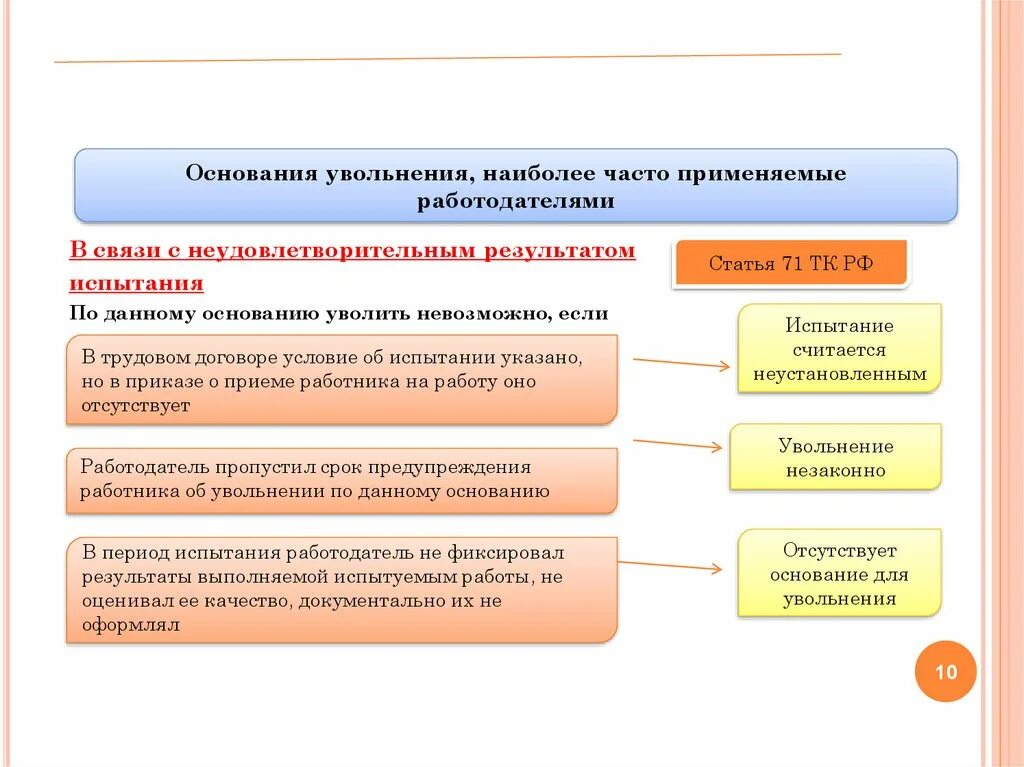 Изменения условий увольнения. Алгоритм увольнения сотрудника по инициативе работодателя. Инструкция по увольнению сотрудника по инициативе работодателя. Причины увольнения сотрудника по инициативе сотрудника. Причины увольнения работника по инициативе работодателя.