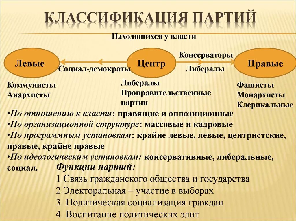 Политические партии виды деятельности. Классификация партий. Классификация политических партий. Классификация партий таблица. Классификации партий политические партии.