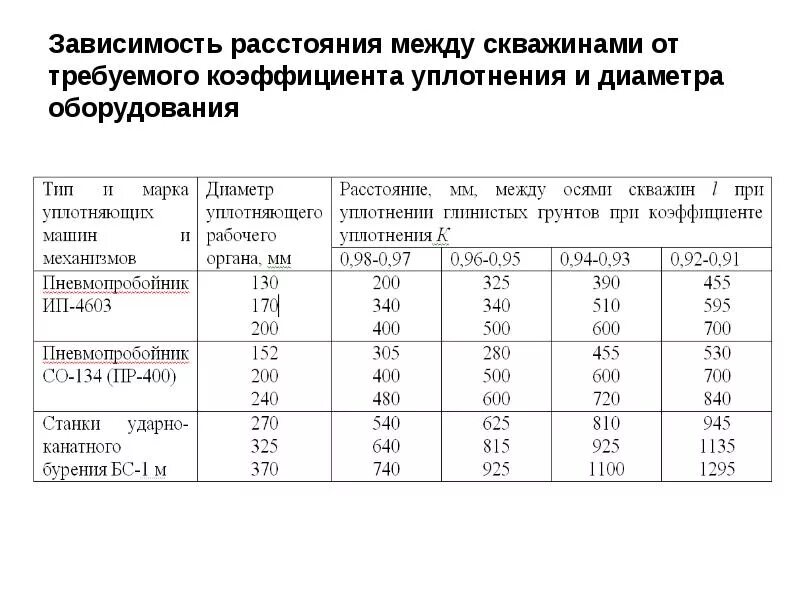 Коэффициент уплотнения 0 95. Коэффициент уплотнения при погрузке снега. коэффициент уплотнения основания. требуемый коэффициент уплотнения. требуемый коэффициент уплотнения грунта.