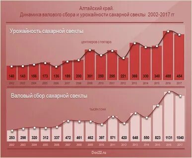 Урожайность алтайского края