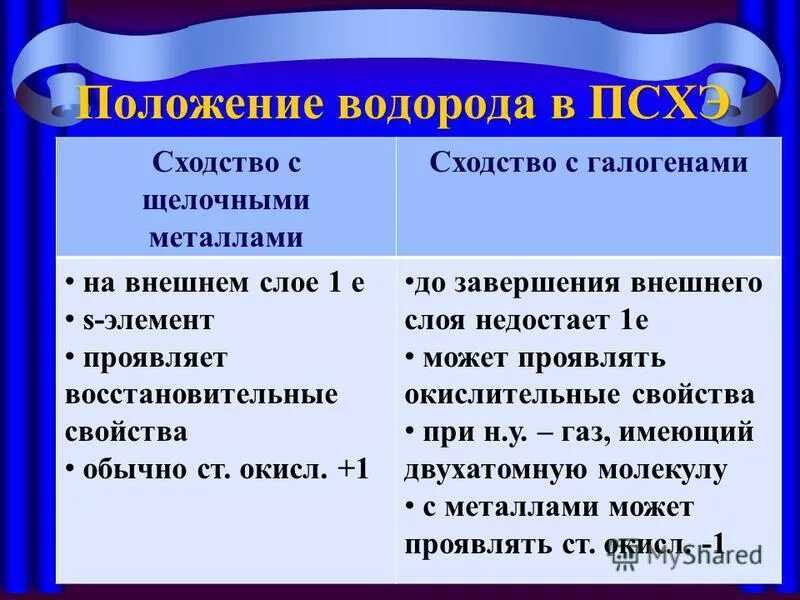 Водород первый элемент. Сходства водорода с щелочными металлами. Сходство водорода с щелочными металлами и галогенами. Сходство водорода с щелочными металлами и галогенами таблица. Таблица положения водорода в ПСХЭ.