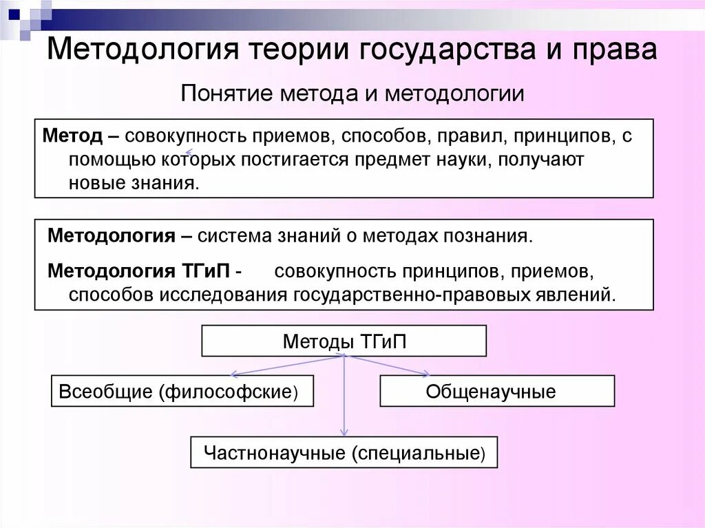 Объект и предмет функций государства. Метода исследования теории государства и права. методология тгп. методы определение теории государств и права. методы изучения предмета теории государства и права.