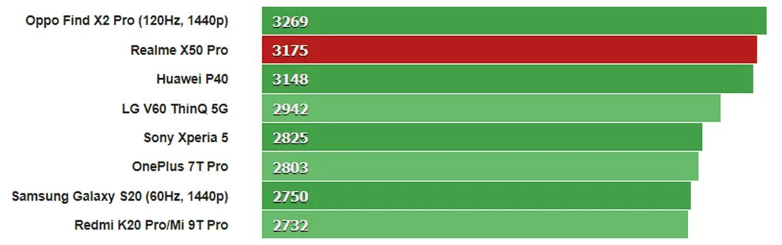 Poco f3 тротлинг тест. Lenovo legion pro антуту. Poco x3 antutu benchmark. Рейтинг поко. Рейтинг поко.