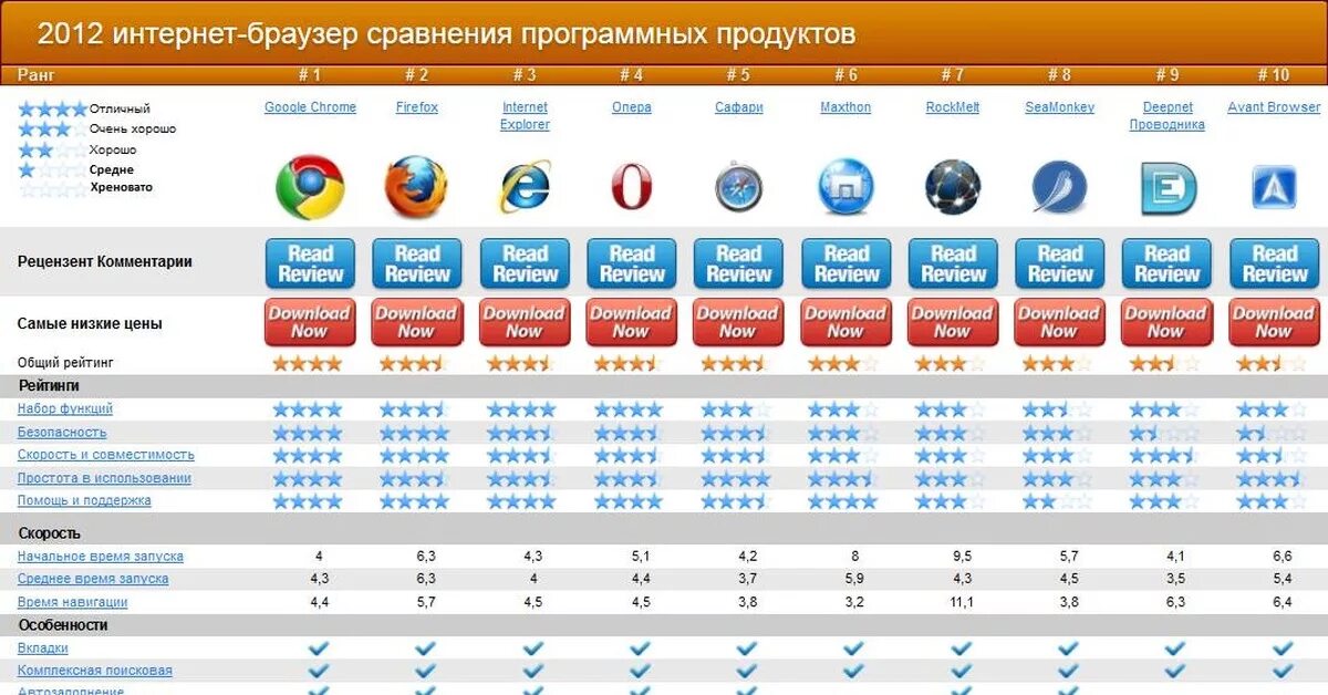 Сравнение интернета. Сравнение браузеров 2021 таблица. Сравнительный анализ браузеров. Характеристики браузеров таблица. Сравнительная характеристика браузеров.