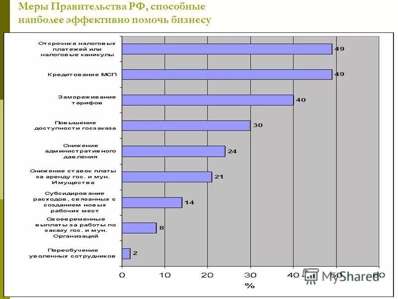 Экономические меры правительства рф