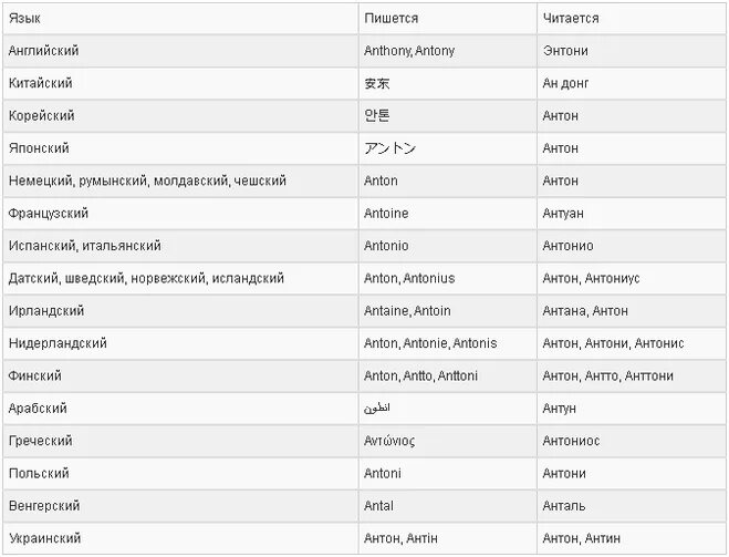Как звучит имя на разных языках. Латинские имена. Английские имена. Имена по латыни.