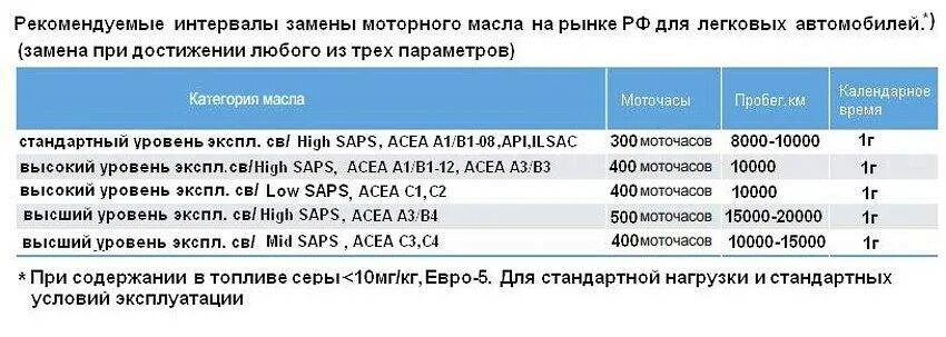 Срок службы моторного масла по моточасам. Таблица моточасов для замены масла. Таблица моточасов моторных масел. Регламент замены масла в двигателе по моточасам.