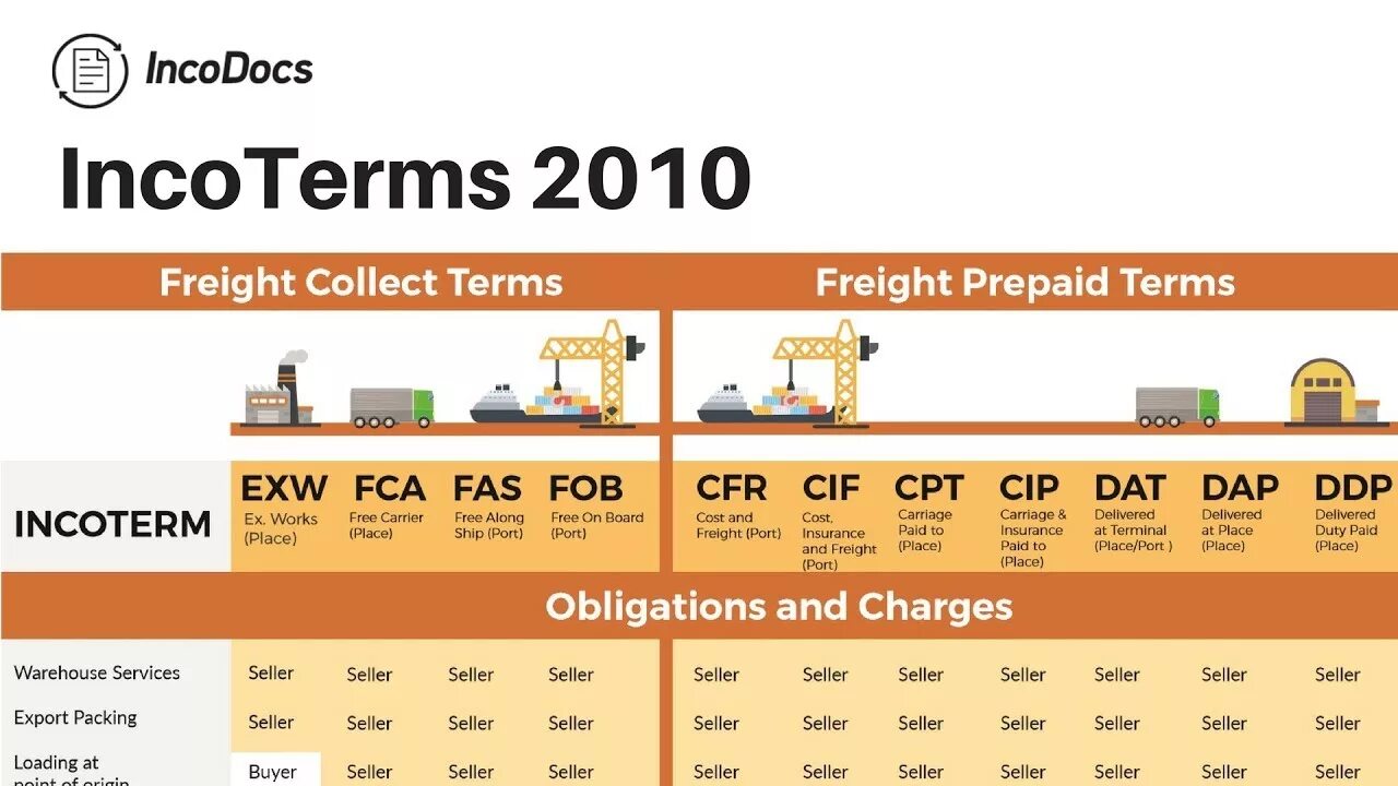 DAP Incoterms 2021. Инкотермс 2010 ex works. CPT Инкотермс 2022. EXW Incoterms 2010.