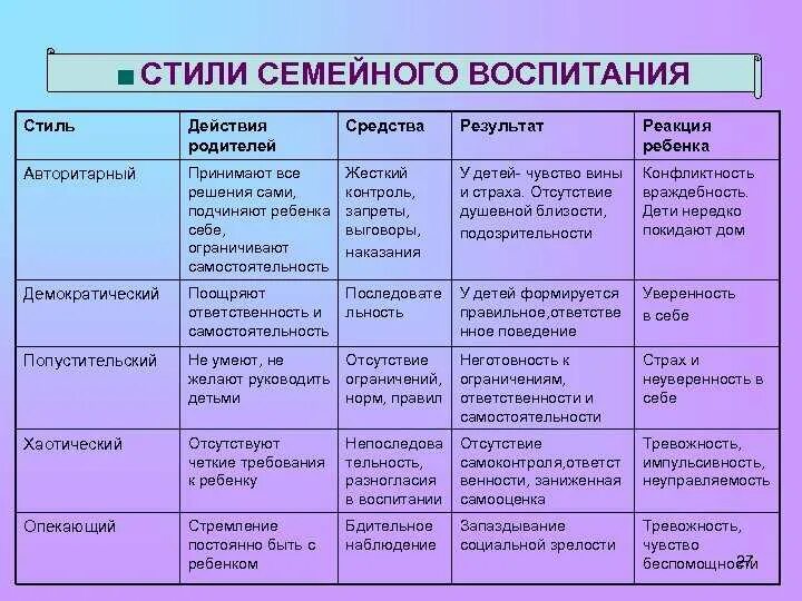 Тип поведения родителей