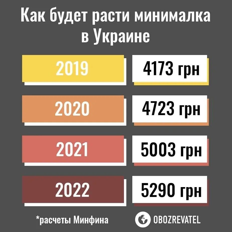 Зарплаты в Украине 2021. Минимальная зарплата в Украине. Средняя заработная плата в Украине 2021. МРОТ В Украине 2021. Какая зарплата в украине