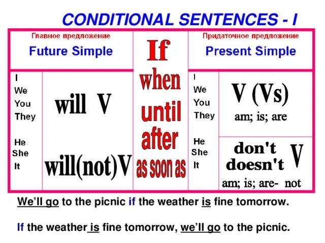 2 предложения в future simple. Условные предложения (conditional sentences). First conditional sentences правило. Придаточные предложения conditionals. Придаточные предложения времени в английском языке.