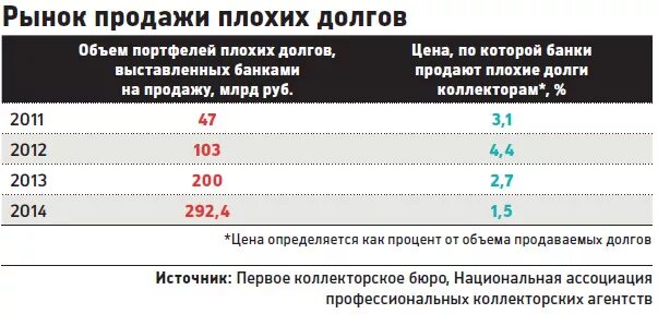 От плохих долгов. Коллектор долг. Реализация долгов. Рынок продажи долгов. Продать долг коллекторам.