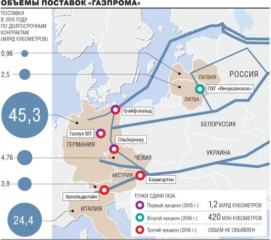 Газ получив количество. Газпром поставка газа схема. Объем поставок газа в Европу. Схема поставок газа в Европу. Поставщики газа.