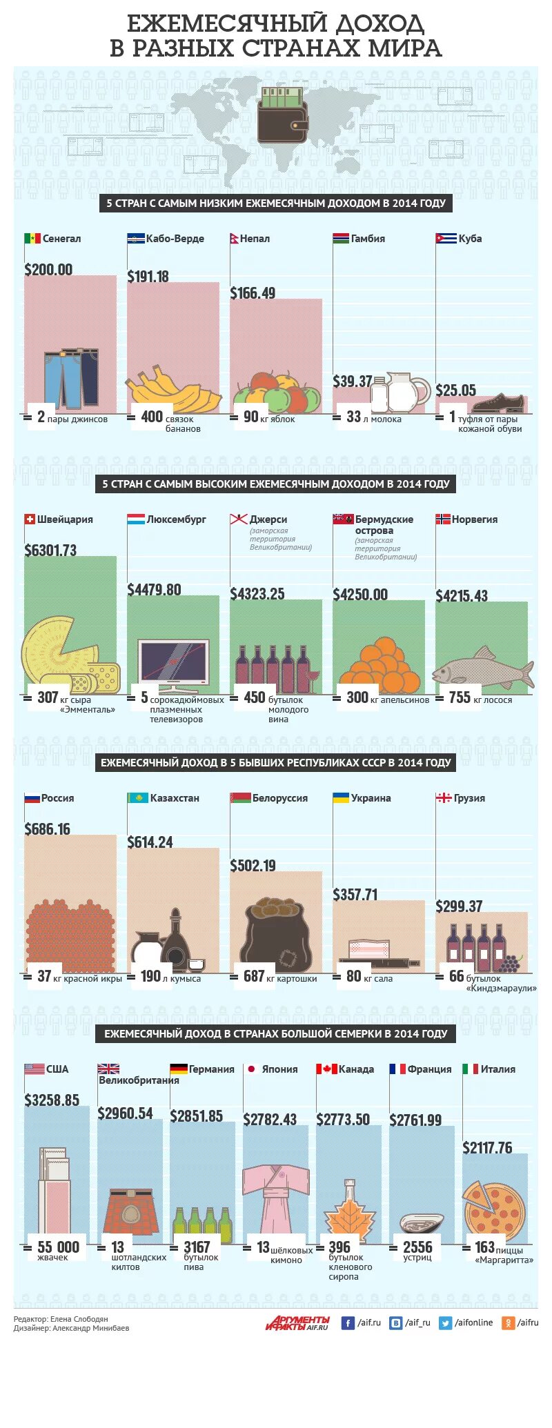 Доходы страны россии. Доходы в разных странах. Ежемесячный доход.