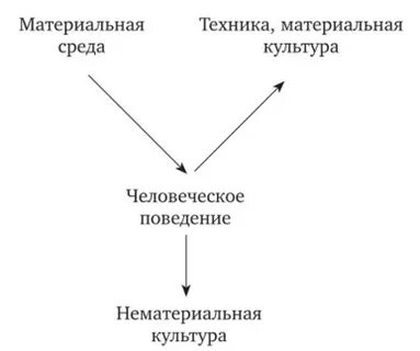 Российская материальная и духовная культура