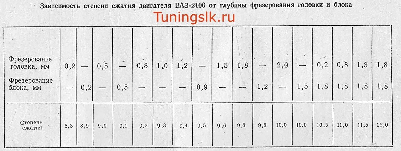 Таблица степени сжатия ВАЗ 2103. Степень сжатия двигателя ВАЗ 2106 инжектор. Степень сжатия двигателя ВАЗ 2106. Таблица степени сжатия ВАЗ 2106.