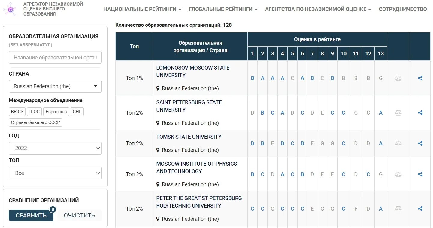 Национальный агрегированный рейтинг вузов. ТГУ рейтинг в мире.