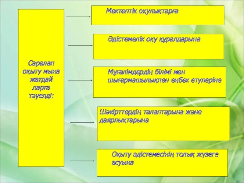 Оқыту оқу білім. Саралап оқыту дегеніміз не слайд. Деңгейлеп саралап оқыту технологиясы презентация. Саралау тәсілдері презентация. Әдістемелік папка.