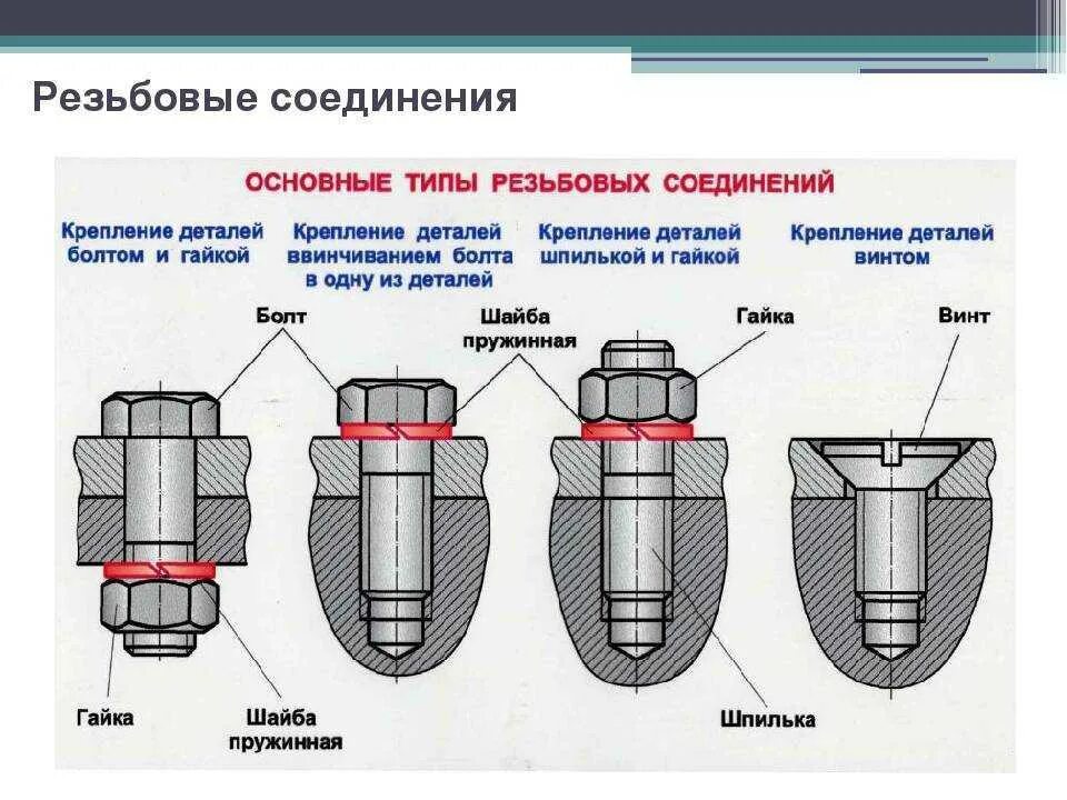 Все соединения должны быть. Детали резьбовых соединений это болт винт шпилька. Болтовое винтовое и шпилечное соединения. Разъемное резьбовое соединение чертеж. Тип резьбы для крепежных соединений.