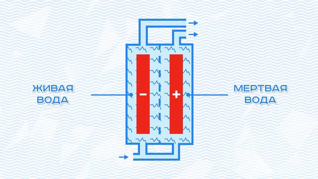 Мертвая вода пить. Электролиз воды Живая и мертвая вода. Электролизер Живая и мертвая вода. Диоды для ионизатора воды. Генератор живой воды.