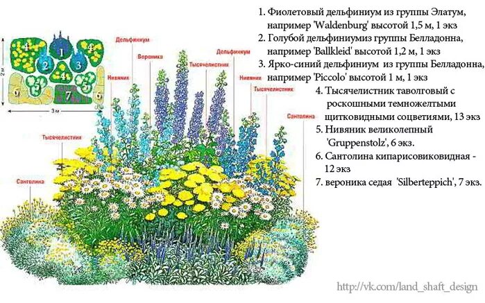 Клумбы непрерывного цветения схемы. Миксбордер непрерывного цветения многолетников схема. клумбы с дельфиниумом схемы цветника. миксбордер из многолетников и однолетников схема. схема миксбордера непрерывного цветения для начинающих.
