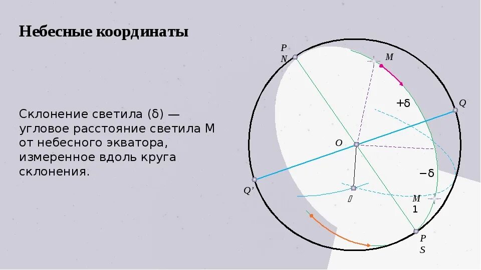 Небесные координаты название точек. Расчет интерференционной картины от двух когерентных источников. Угловое расстояние от центра. Оценка угловых расстояний на небе. Угловая секунда в астрономии.