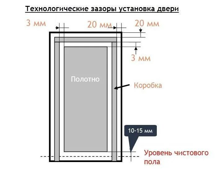 Как рассчитать проем. Монтажные зазоры при установке межкомнатных дверей. монтажный зазор при установке металлических дверей. размеры проема при установке межкомнатных дверей. схема установки дверной коробки.