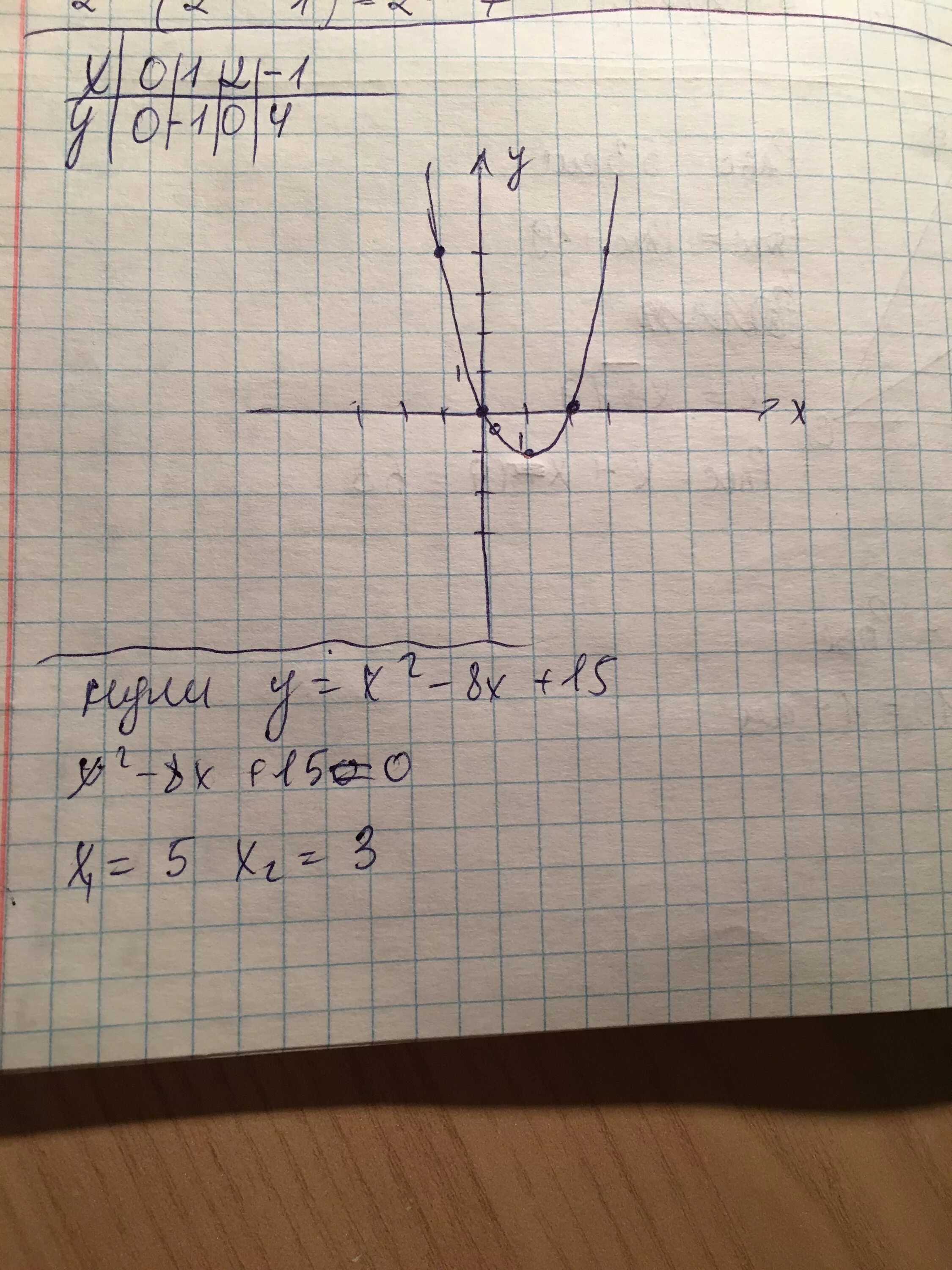 Y=2x-15. Y=x2+15x-4. Функция 1/x3. Y=x2-2x-8.