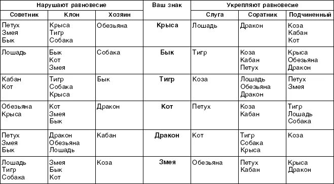 Змей и коза совместимость. Кваша структурный гороскоп таблица. Структурный гороскоп Григория Кваши таблица.