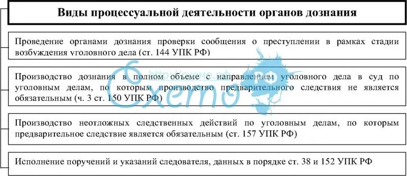 Значение уголовно процессуальной деятельности. Система органов дознания в рф схема. органы следствия и дознания их структура и полномочия. виды процессуальной деятельности органов дознания. полномочия органов дознания схема.