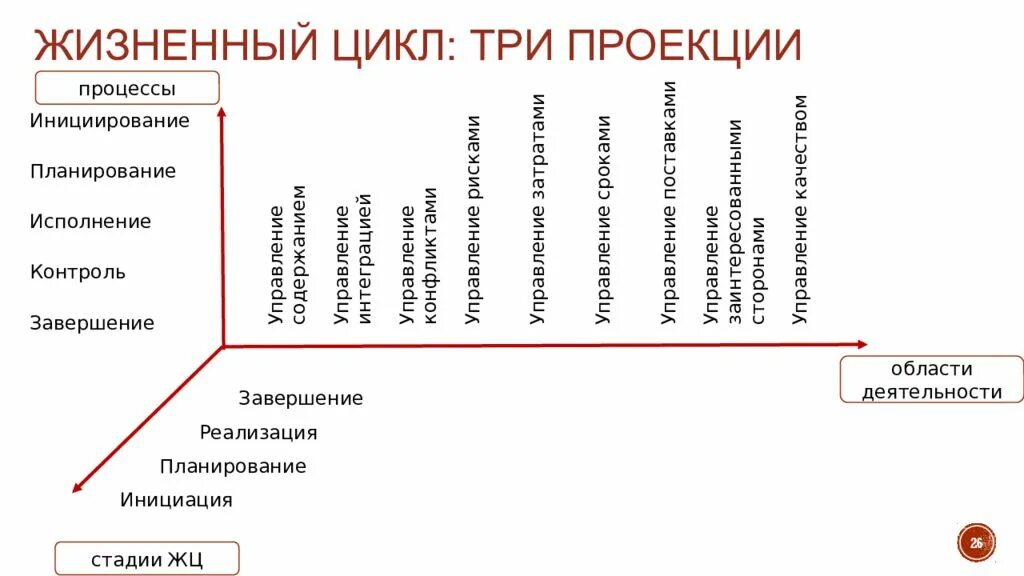 Инициация планирование исполнение завершение. Инициация планирование исполнение контроль завершение. инициация планирование реализация контроль. инициация планирование реализация завершение.