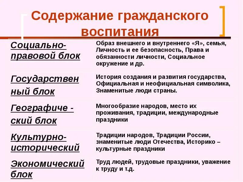 Содержание гражданского воспитания