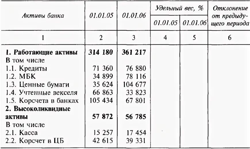 Оценка качества активов