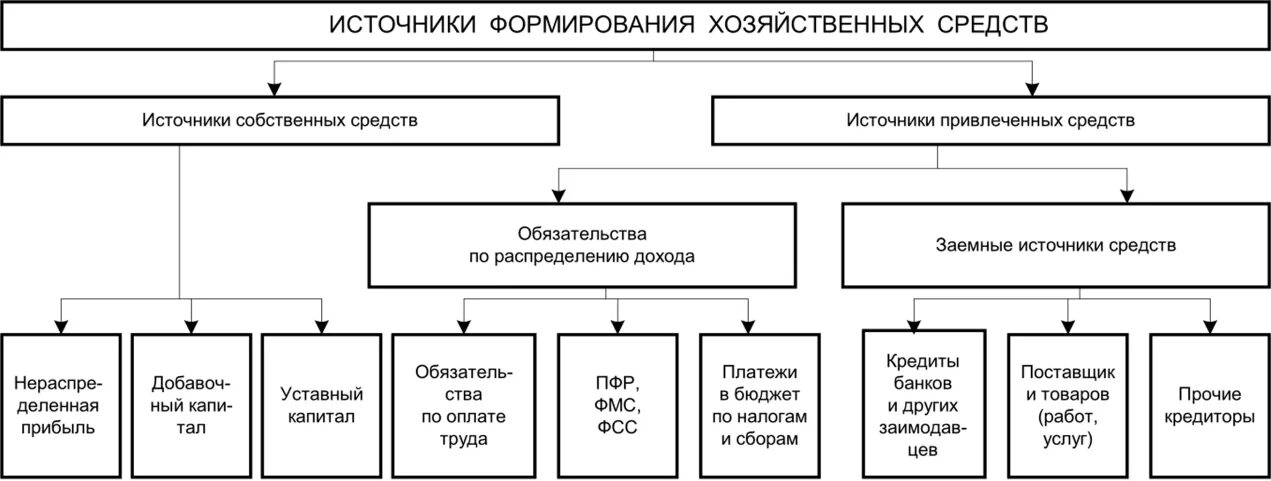 Источники образования средств организации. Источники формирования хоз средств. Источники формирования хозяйственных средств предприятия. Источники формирования хозяйственных средств таблица. Состав источников образования хозяйственных средств.