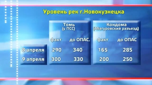 Уровень воды в реках новокузнецка. Уровень воды в кондоме в Новокузнецке. Уровень реки Томь в Новокузнецке. Уровень реки. Уровень Томи в Новокузнецке.