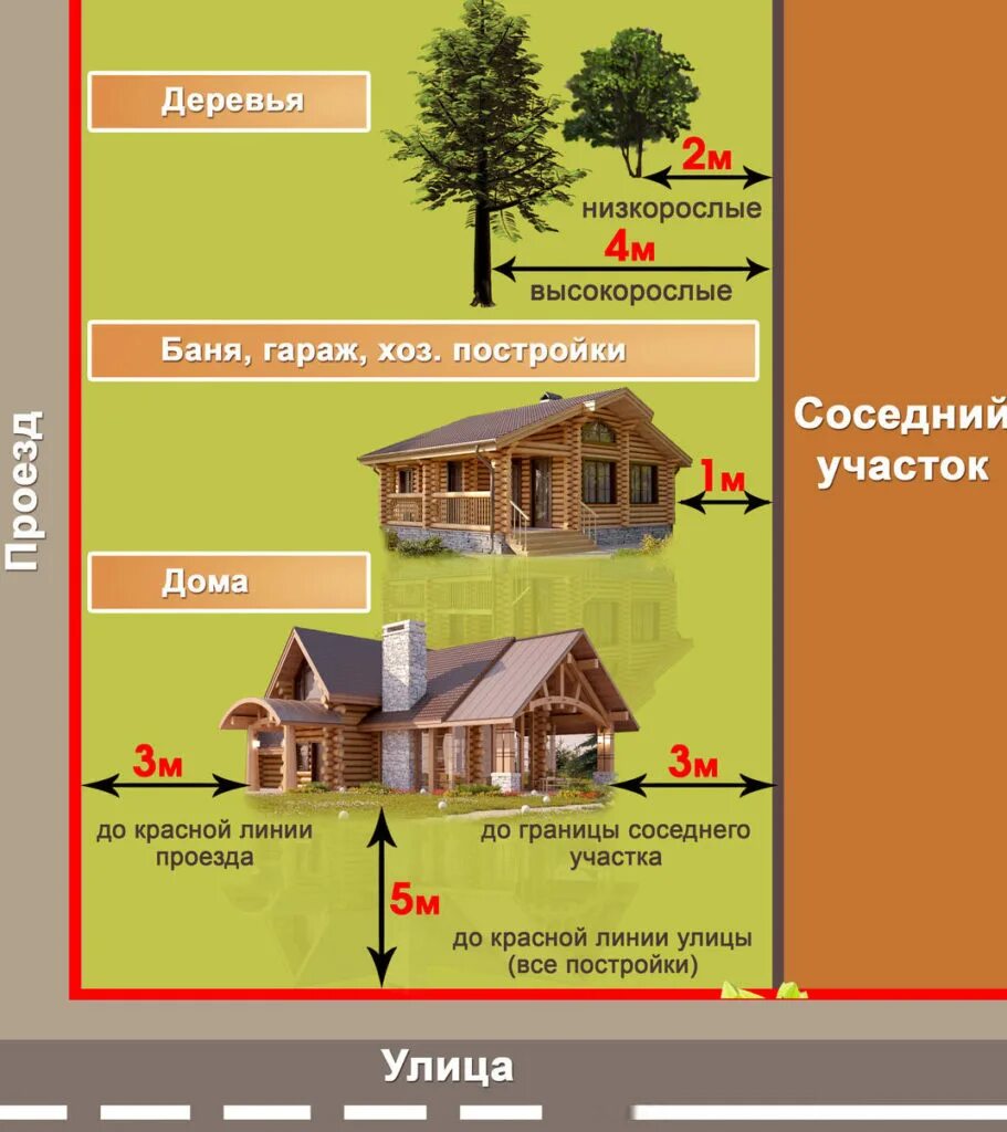 Какой высоты забор можно ставить между соседями. Нормы размещения построек на участке. Сколько метров надо отступать от соседей при строительстве дома. Расположение построек на дачном участке. Нормы строительства дома на участке ИЖС.