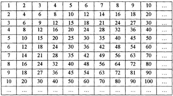 9.8 10. Таблица чисел. Числовая таблица. Таблица умножения двузначных чисел. Таблица цифр от 1 до 100.