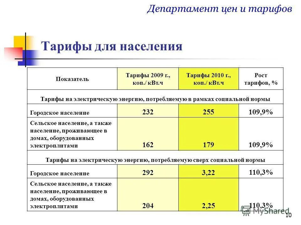 Тариф дневной квт ч. Тариф по Эл.энергии для населения. Тарифы на электроэнергию. Тариф Эл энергии для населения. Тариф за КВТ электроэнергии.