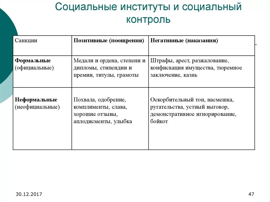 Внутренний контроль и санкции. Институтом осуществляющим социальный контроль является. Социальные институты. Социальные институты осуществляющие социальный контроль. Институты социального контроля примеры.