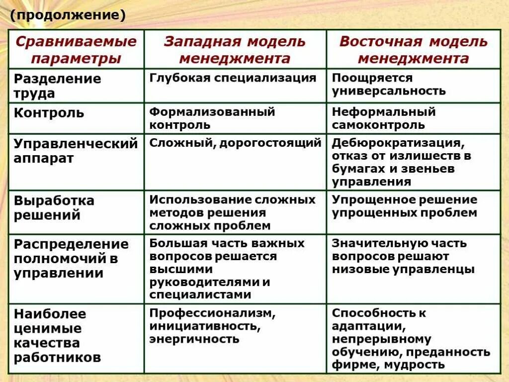 Базовая модель менеджмента. Характеристика моделей менеджмента. Американская модель менеджмента. Национальные модели менеджмента таблица. Модели менеджмента характеристики