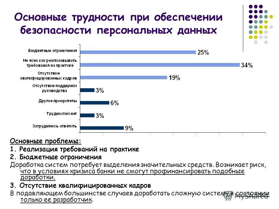 Проблемы безопасности данных. Основные проблемы безопасности персональных данных:. Опрос по безопасности. Опрос банка России. При обеспечении.