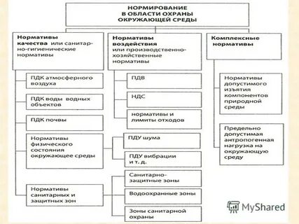 Нормирование охраны окружающей среды