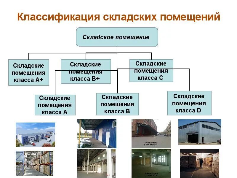 Перечислите классы зданий. Классификация типы складских помещений. Основные характеристики складских помещений схема. Типы складов относящихся к производственным складам. Классификация складов. Функции складских помещений..