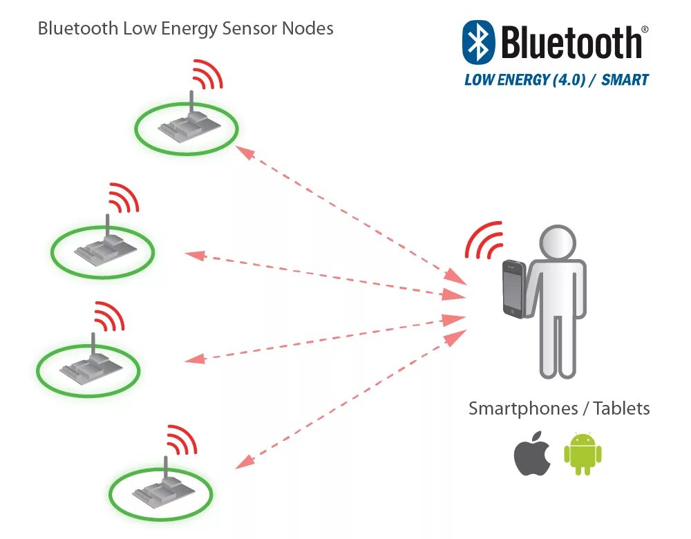 Bluetooth le (Low Energy) архитектура. Технология беспроводной связи блютуз. Bluetooth Low Energy (ble). Схема работы Bluetooth Low Energy. Bluetooth low energy