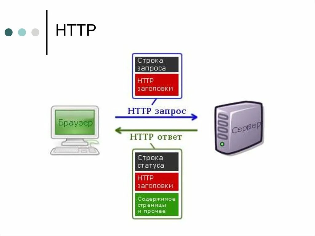 Https какой протокол. Html протокол. Протокол НТТР. Схема веб запроса. Htt схема.