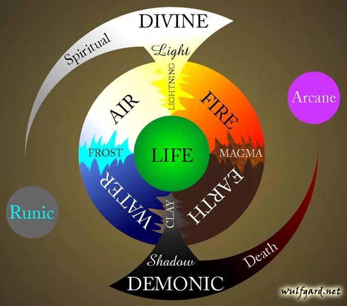 Type soul element